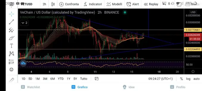 VET/USD