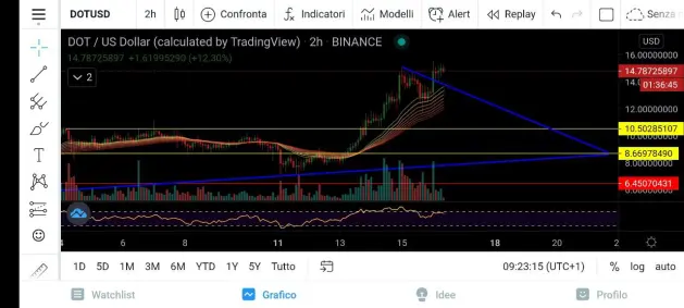 DOT/USD