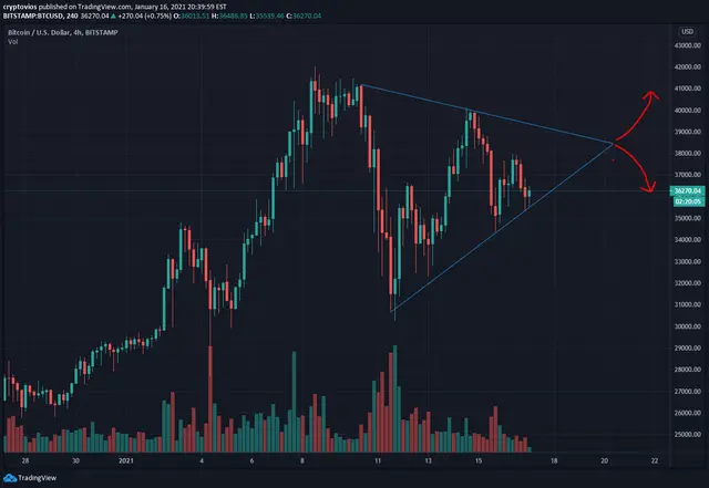 BTC/USD 4h