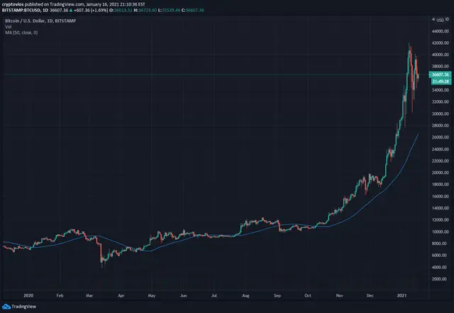 BTC/USD 50 Daily Moving Average