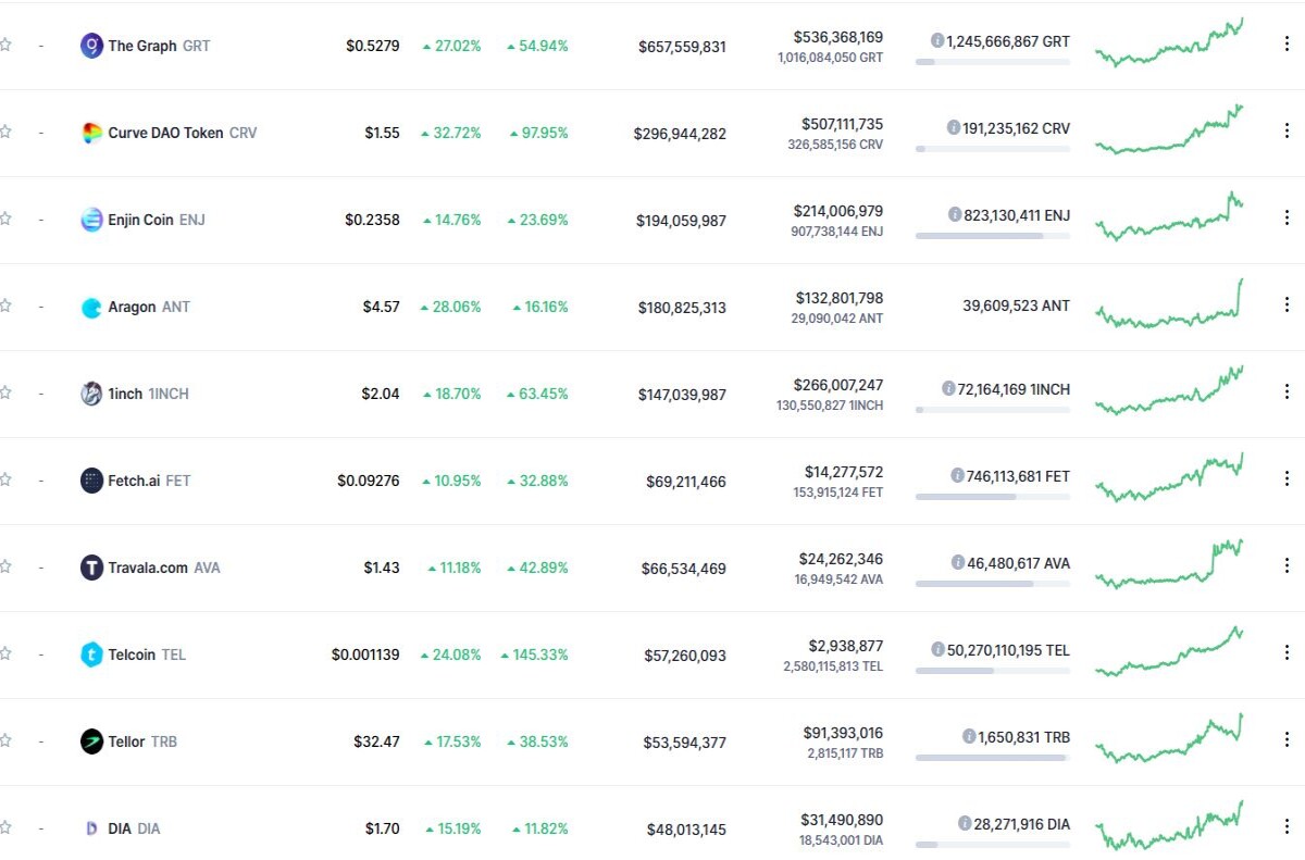 tokens most risen