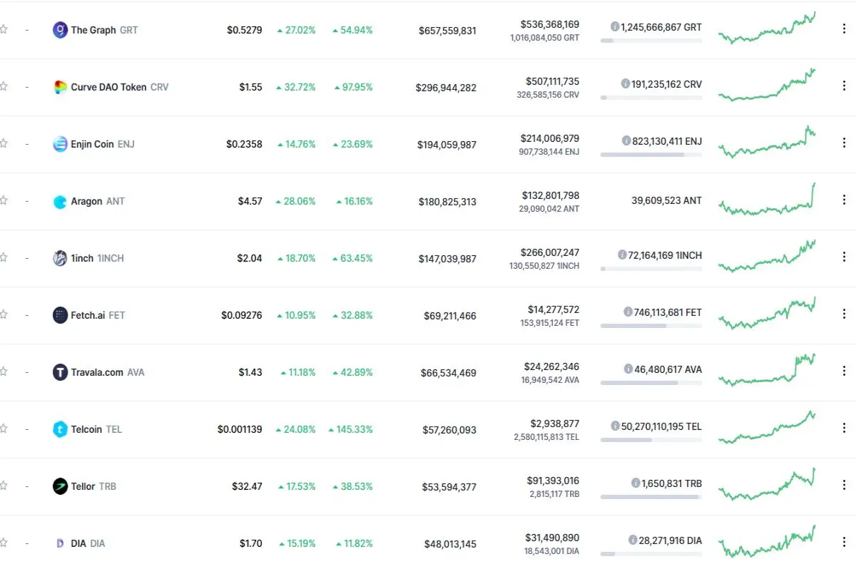 tokens most risen