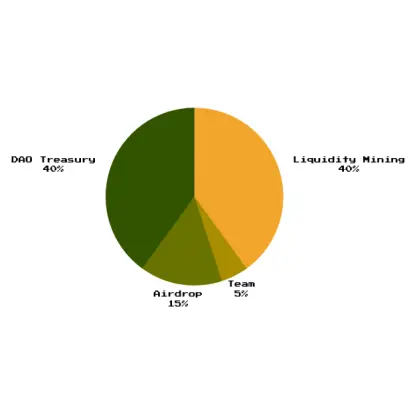 DIGG Token Supply