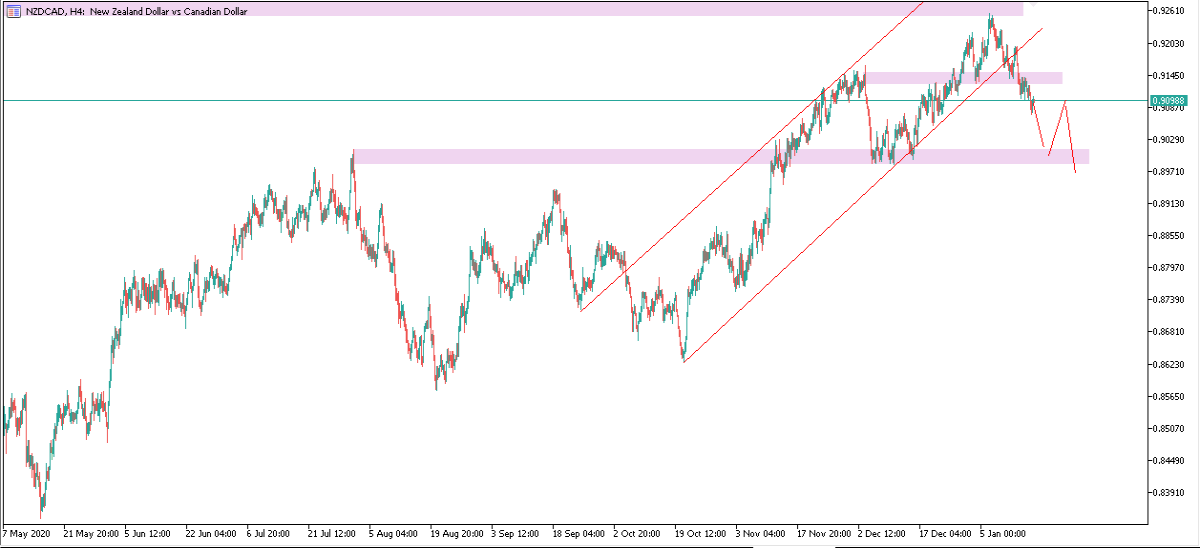 NZDCAD