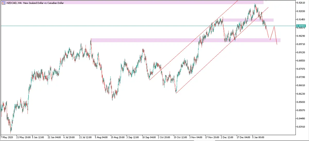 NZDCAD