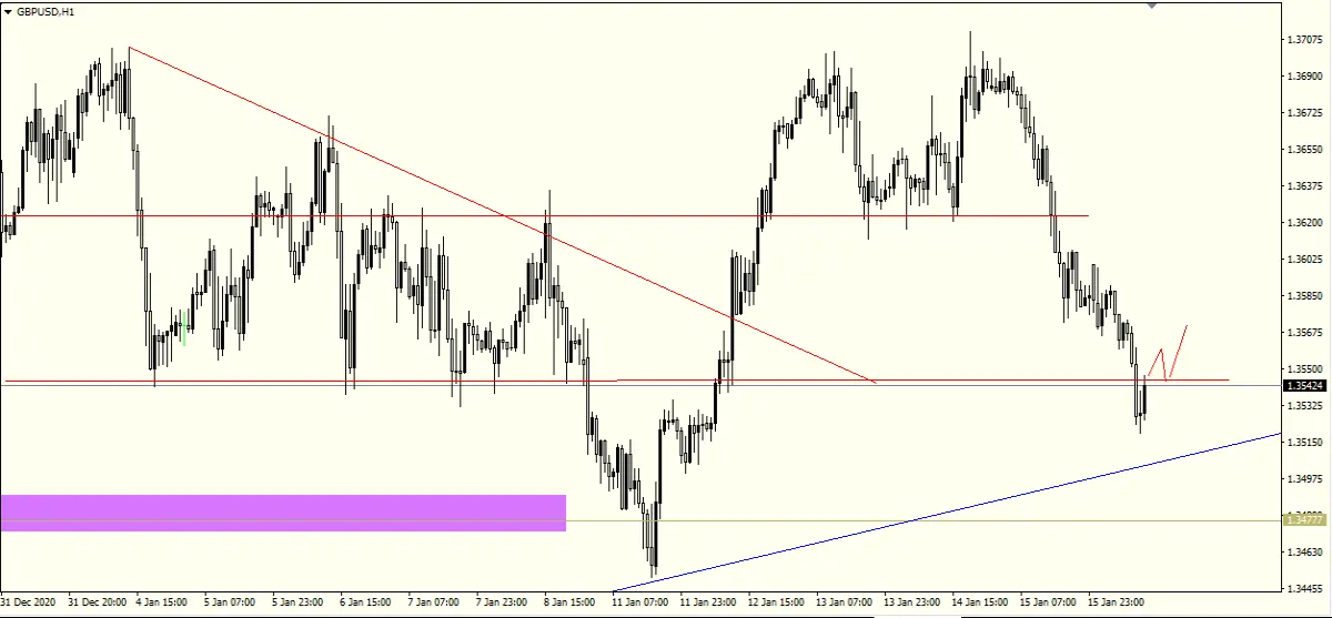 GBPUSD H1