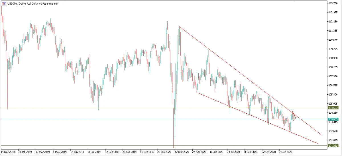 usdjpy d1