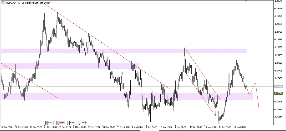 USDCAD