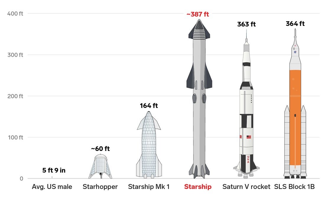 Starship Compared to Other Space Craft