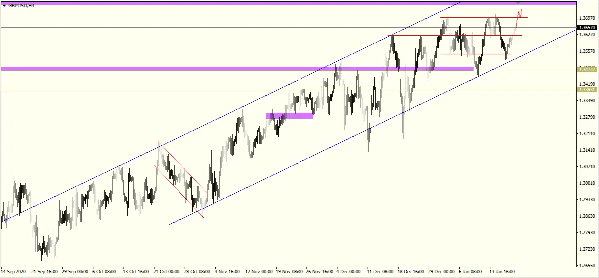 GBPUSD H4