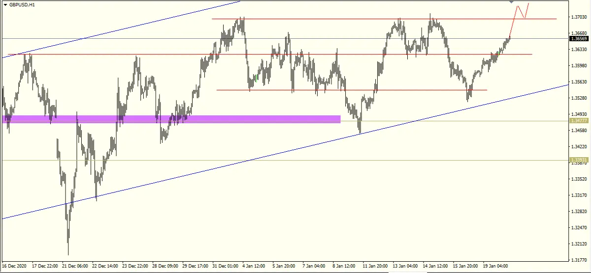 GBPUSD H1