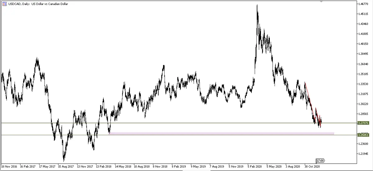 USDCAD D1