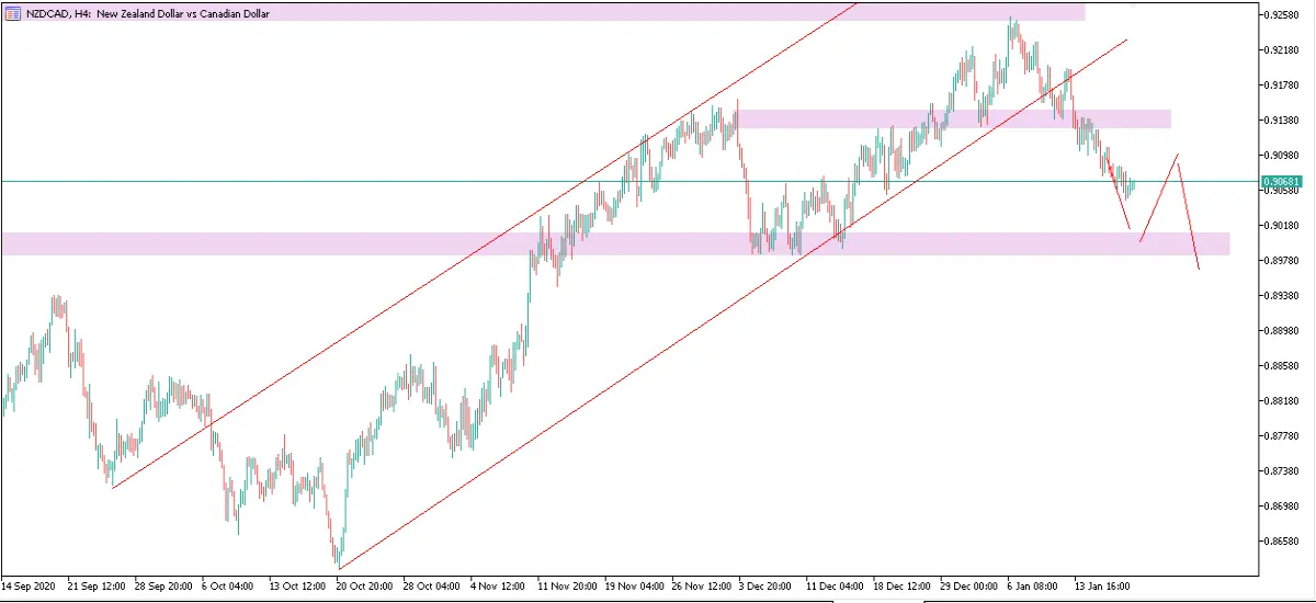 NZDCAD