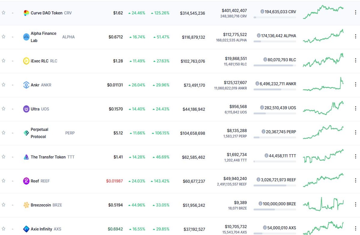 top 10 tokens most has risen