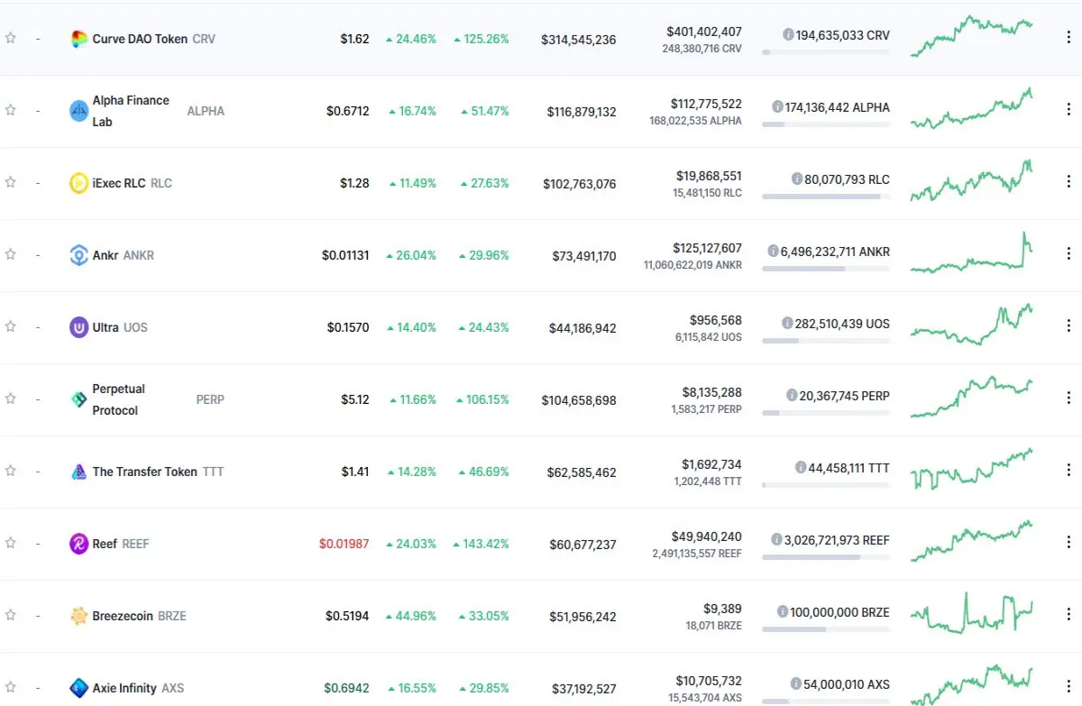 top 10 tokens most has risen