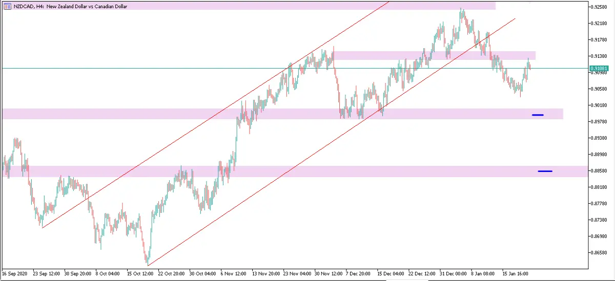 NZDCAD