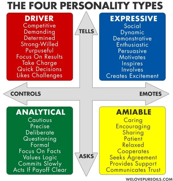The four colors of personality types: red, blue, green and yellow. Optimize your Young Living gameplan based on your own and your prospects’ personality traits. Become a more effective indepe…