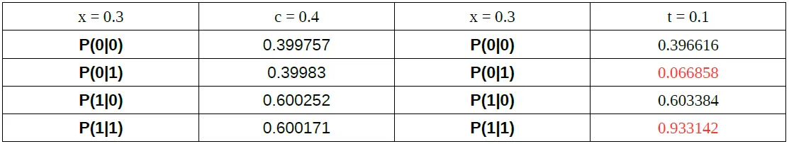Data of t not equal c