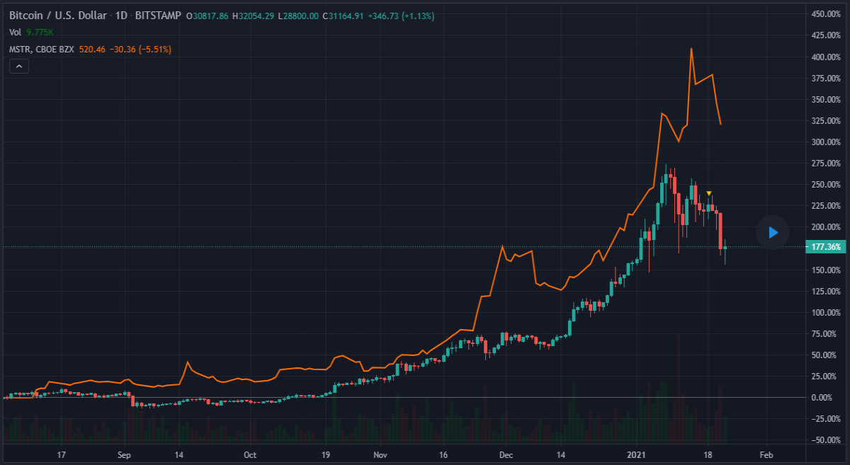 BTC-MSTR correlation