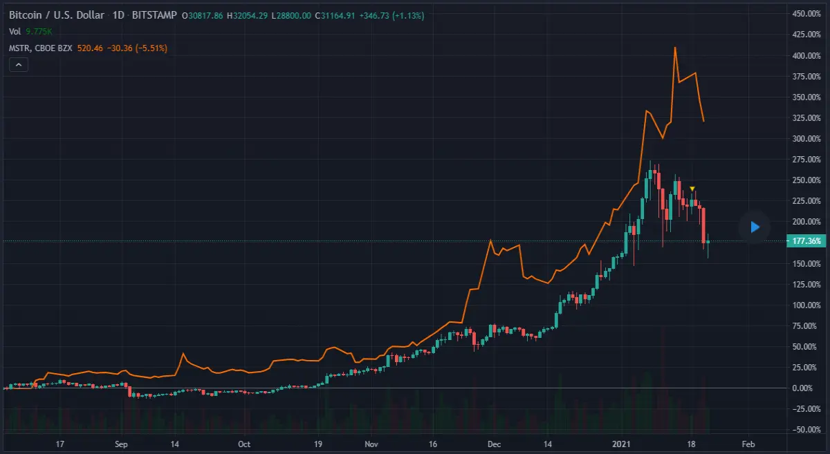 BTC-MSTR correlation