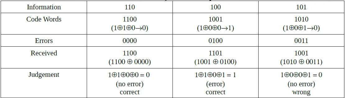 Table 1. Parity Check Examples