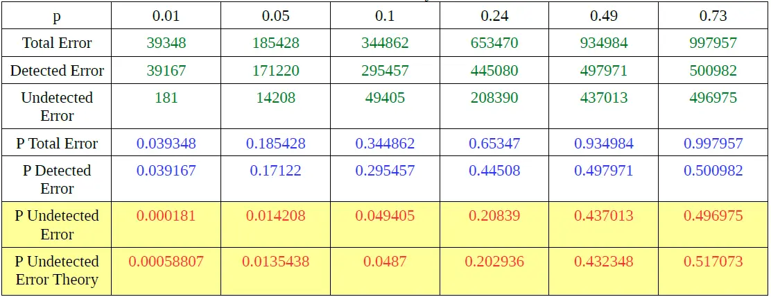 Table 2. Trials of Error Probability to Undetected Error