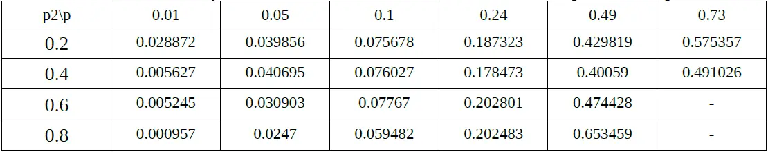 Table 3. Probability of Practical Undetected Error of different values of p to values of p2