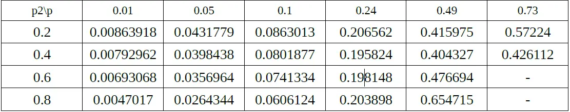 Table 4. Probability of Theoretical Undetected Error of different values of p to values of p2