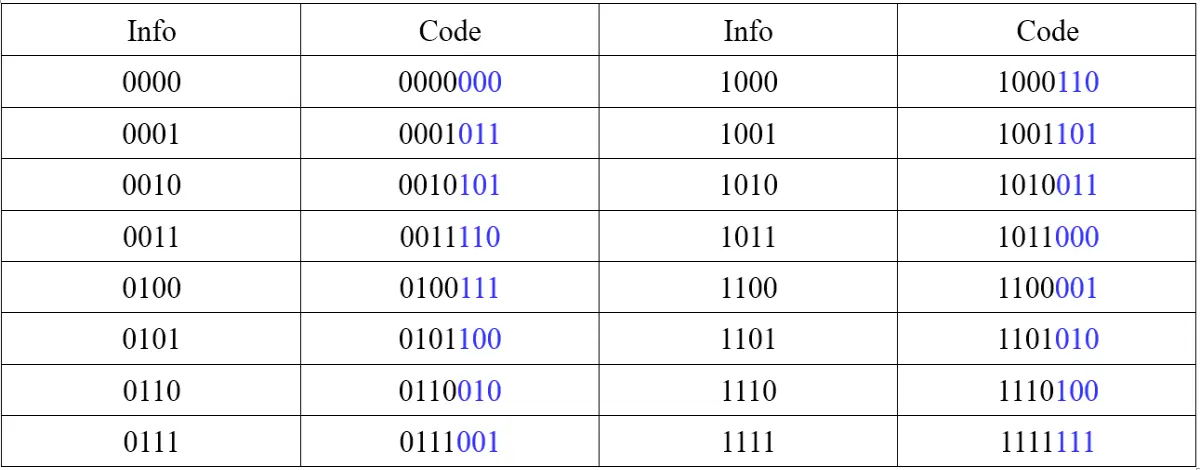 Table 1. Coding Table