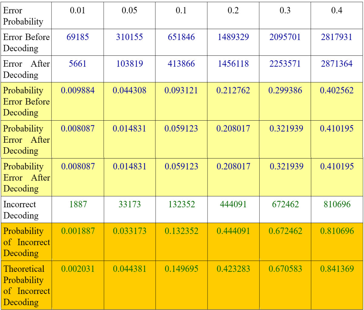 Table 3. simulation result of 1000000 (million) blocks (N) (7000000 bits) with error probability up to 0.4