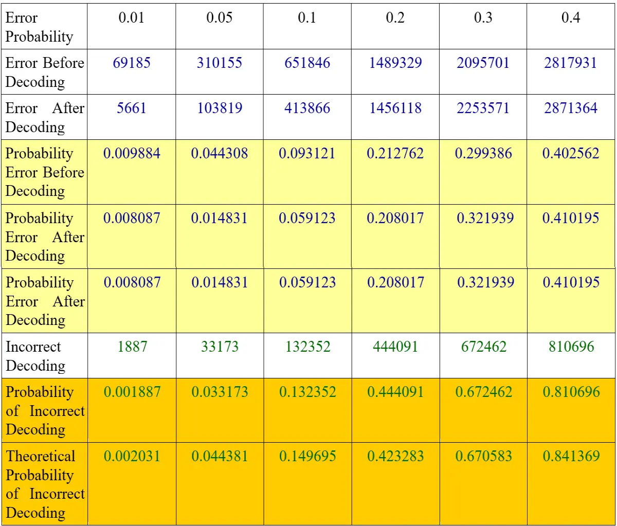 Table 3. simulation result of 1000000 (million) blocks (N) (7000000 bits) with error probability up to 0.4