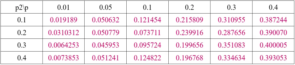 Table 6. Error Probability Before Decoding