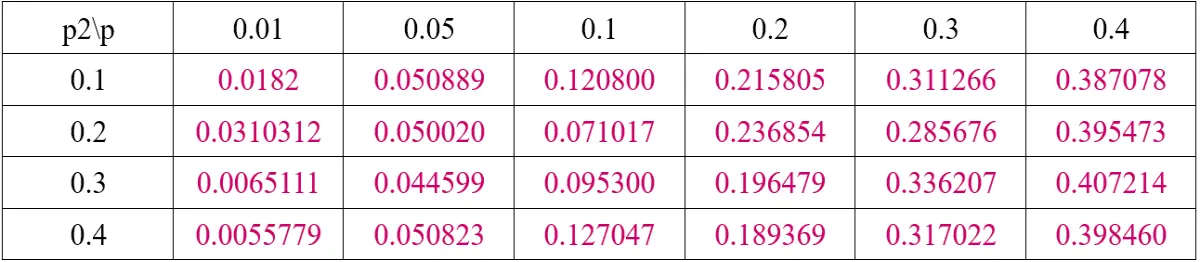 Table 7. Error Probability After Decoding
