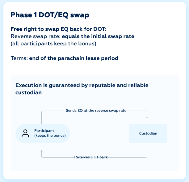 DOT/EQ token swap risk-free model