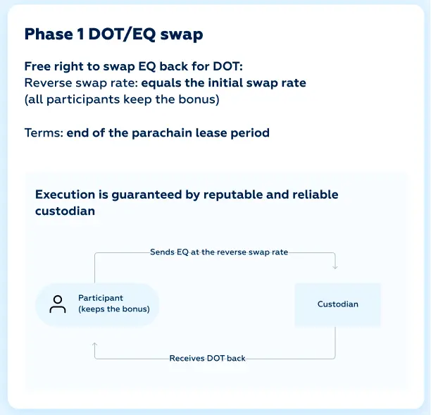 DOT/EQ token swap risk-free model