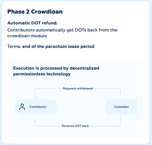 Crowdloan risk-free model