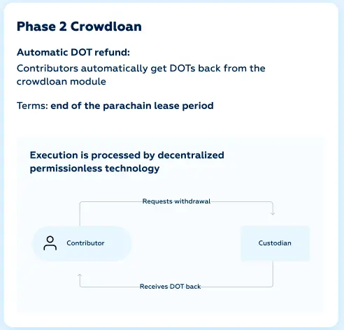 Crowdloan risk-free model