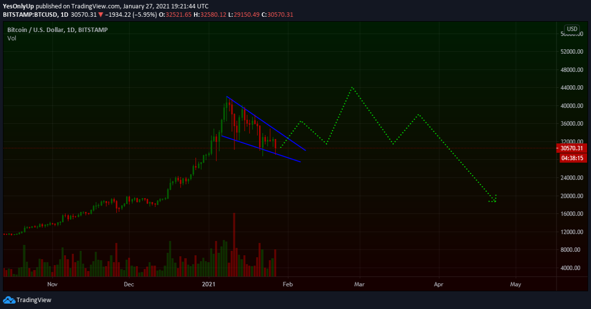 Falling wedge on Bitcoin