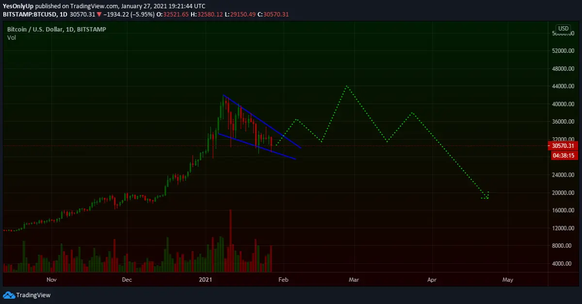 Falling wedge on Bitcoin