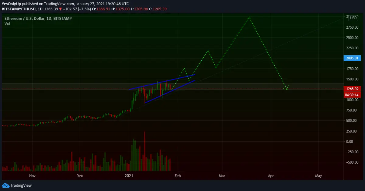 Rising wedge on Ethereum