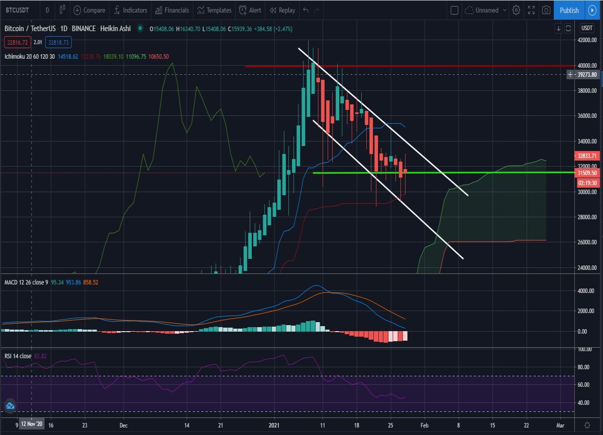 D1 chart, Ichimoku