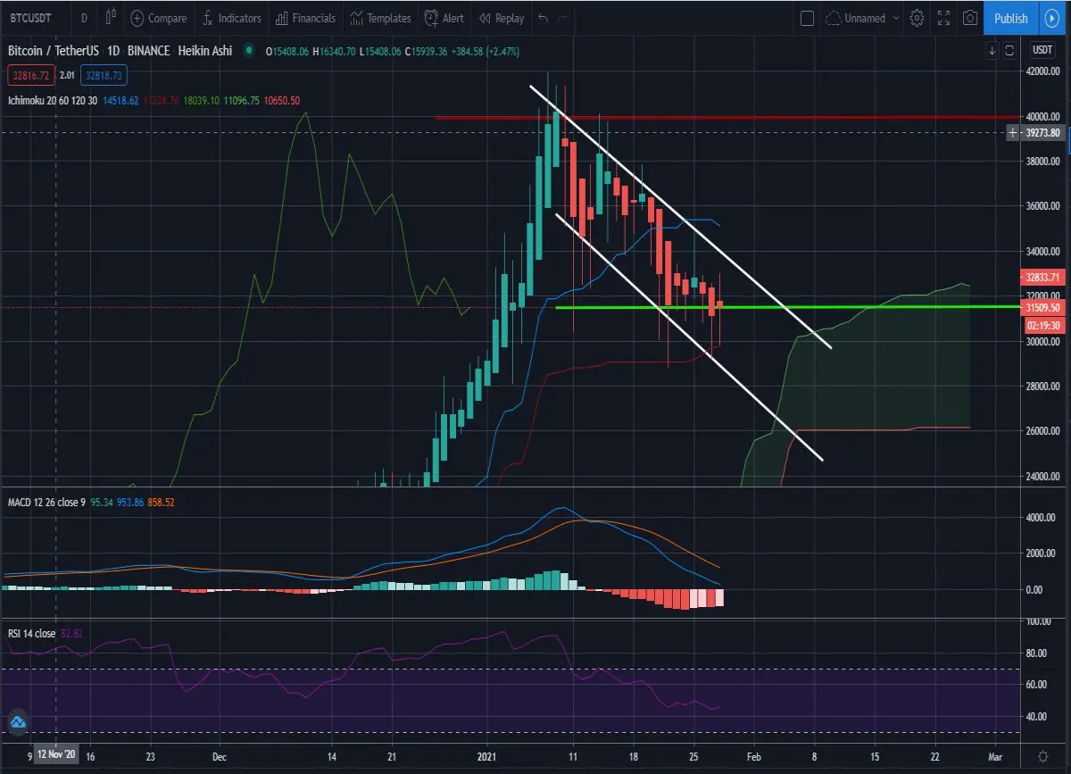 D1 chart, Ichimoku