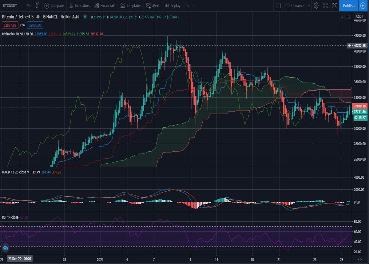 4h Ichimoku