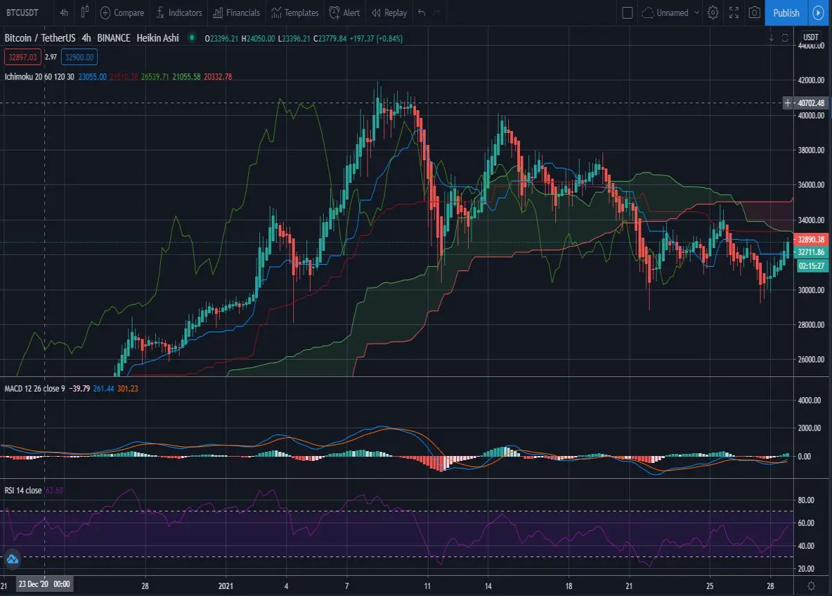 4h Ichimoku