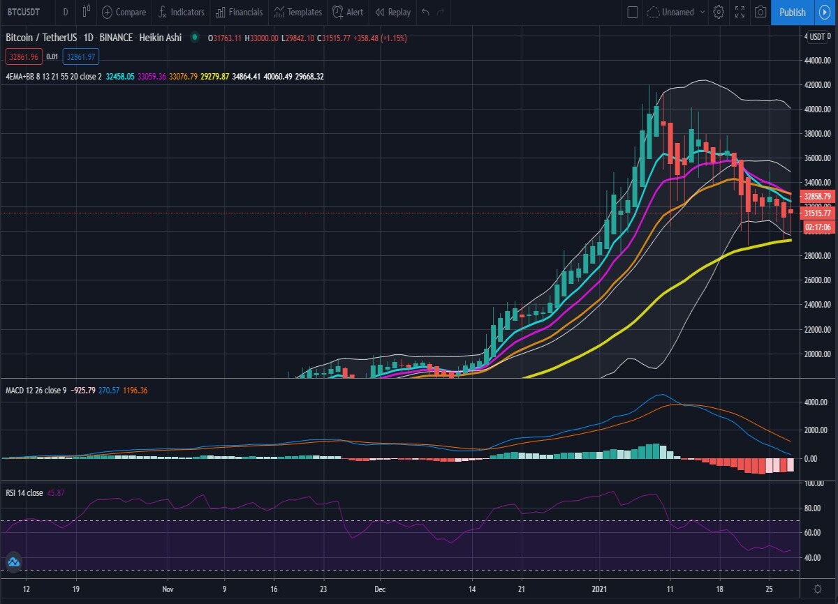 D1 chart, 4 EMA