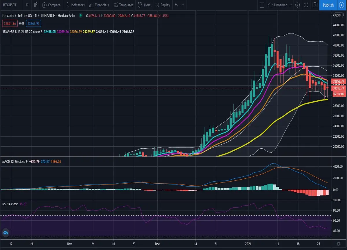D1 chart, 4 EMA