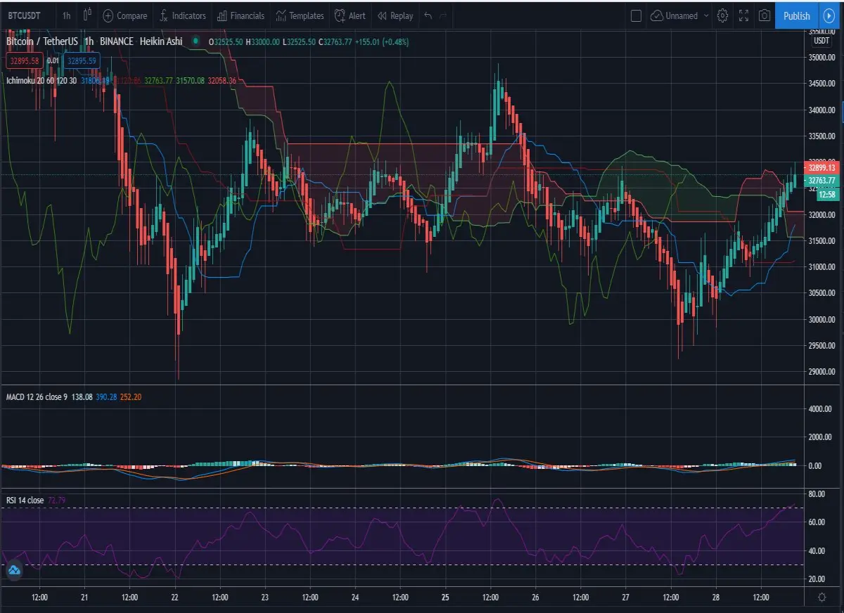 1h Ichimoku