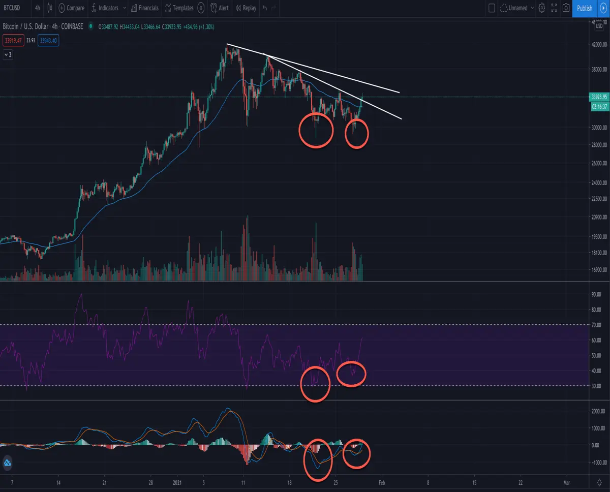 evidence of btc bottom