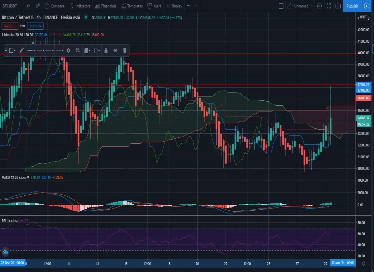 4h Ichimoku