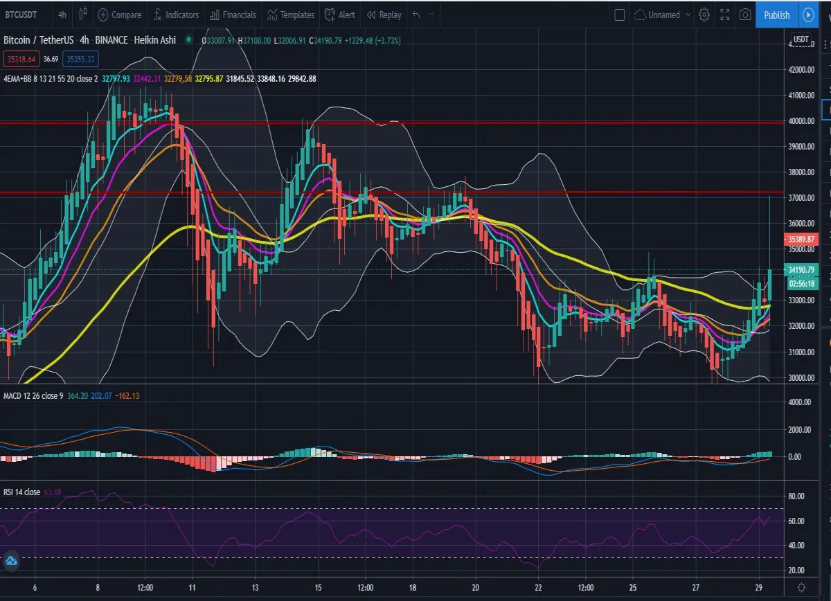 4h 4 EMA